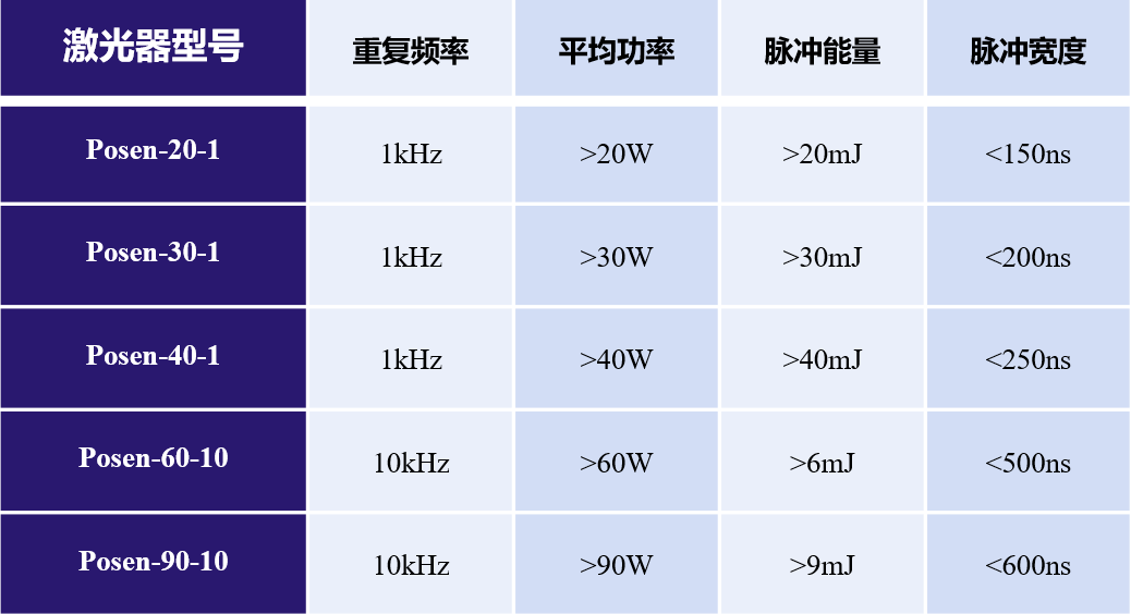 Posen系列——高能量纳秒绿光